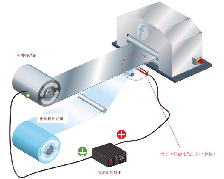 離子風棒靜電發(fā)生器應用于鋼板覆膜消除靜電問題