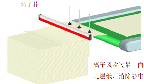 膠版/平板印刷靜電問題解決方案